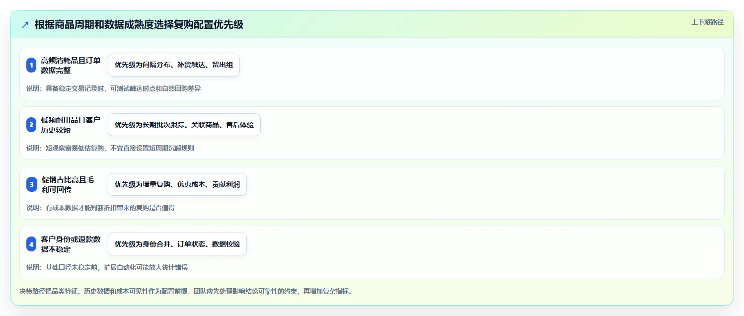 电商crm系统配置指南：复购提升需要哪些指标体系设置