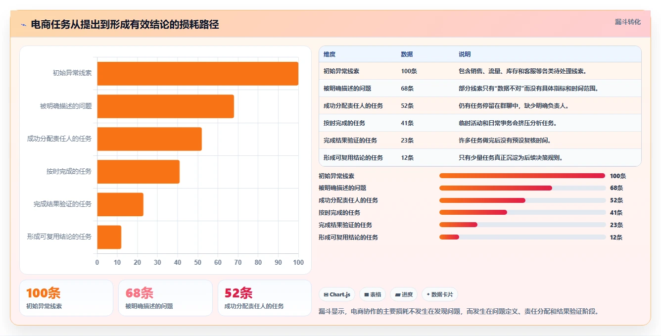 电商辅助软件：电商新手数据版路线：团队协作从准备、执行到复盘