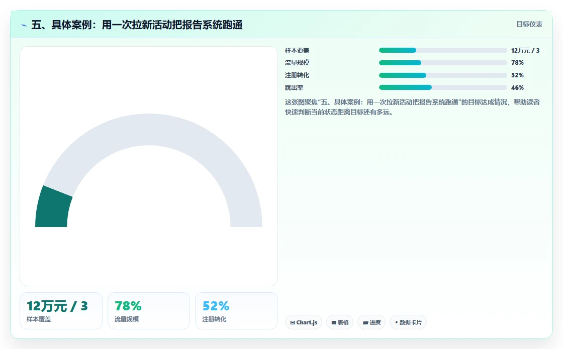 五、具体案例：用一次拉新活动把报告系统跑通