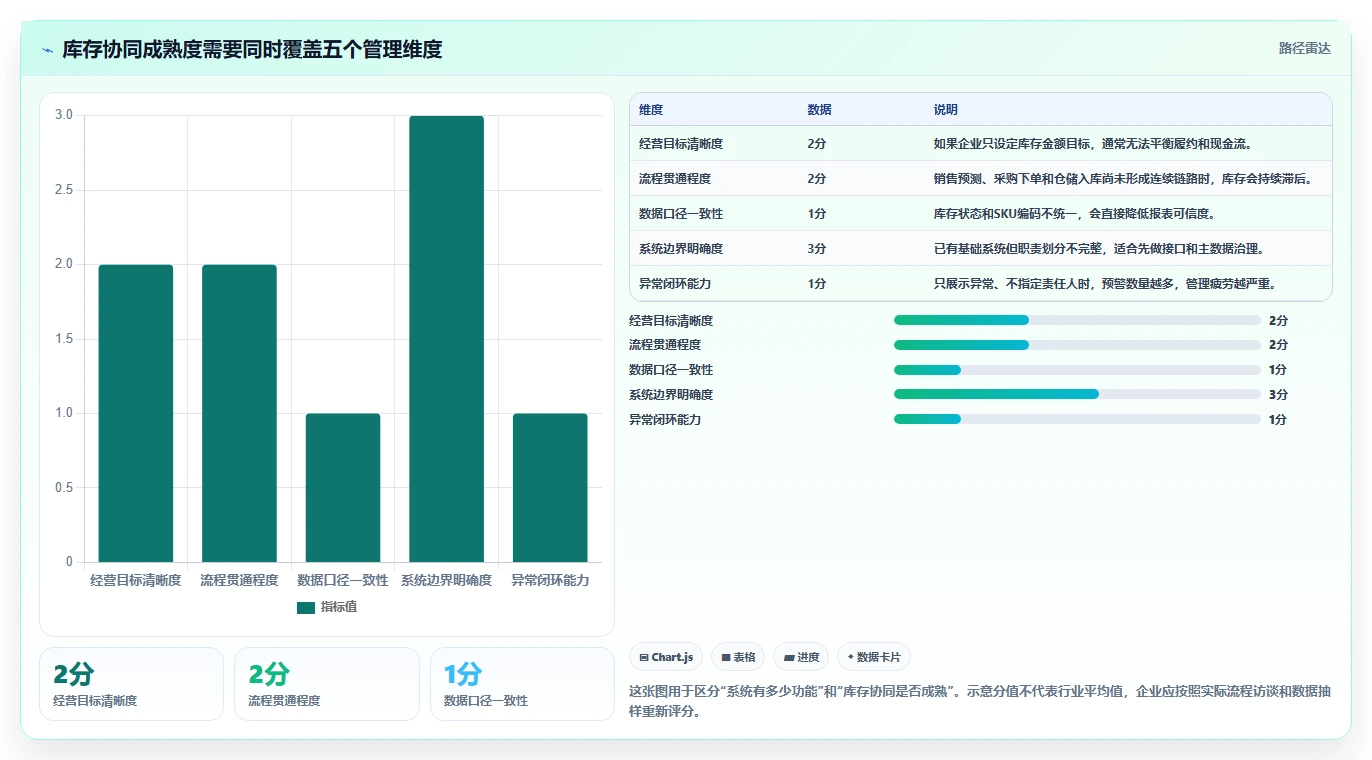 电商管理运营框架：把库存协同纳入系统搭建