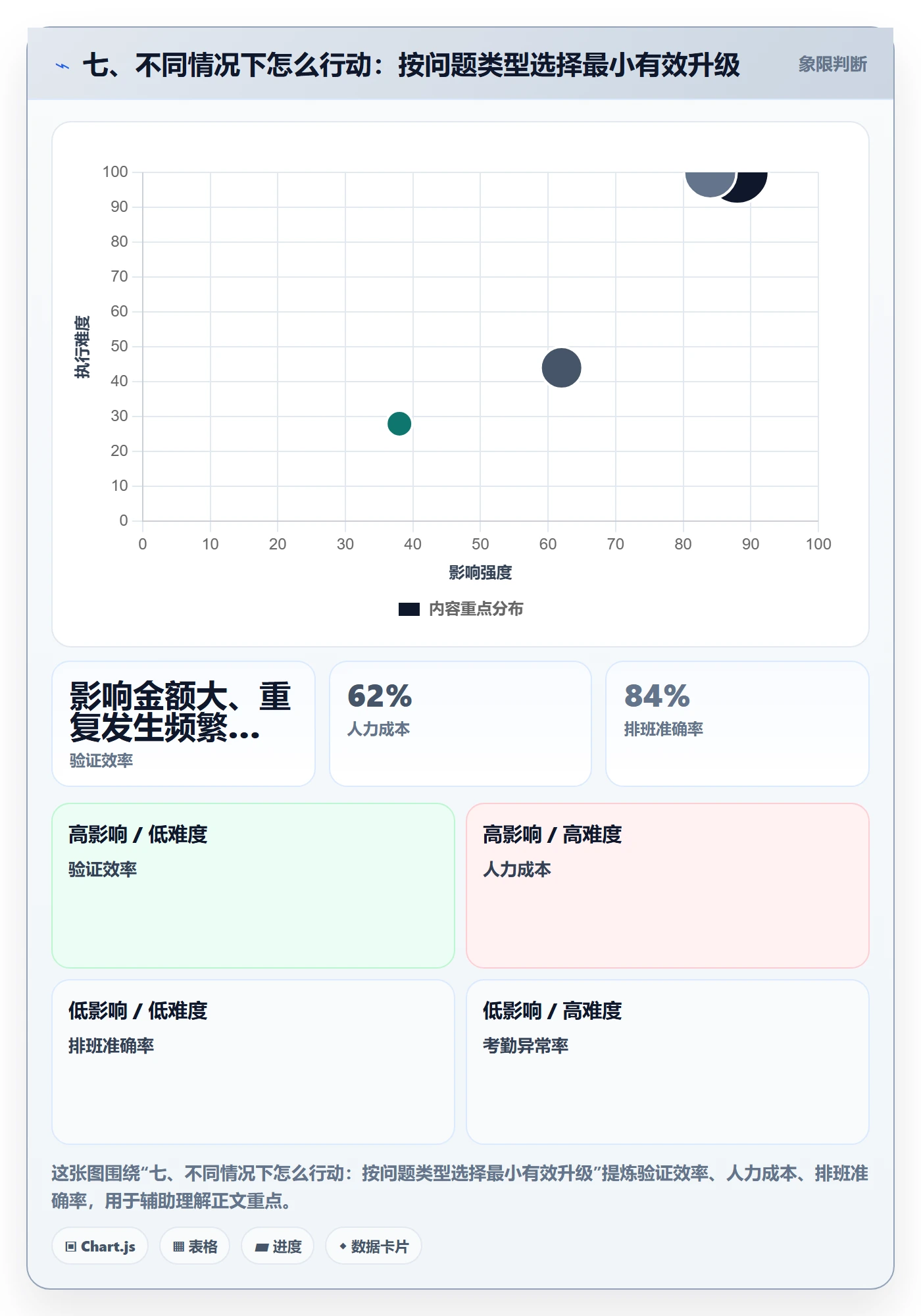 七、不同情况下怎么行动：按问题类型选择最小有效升级