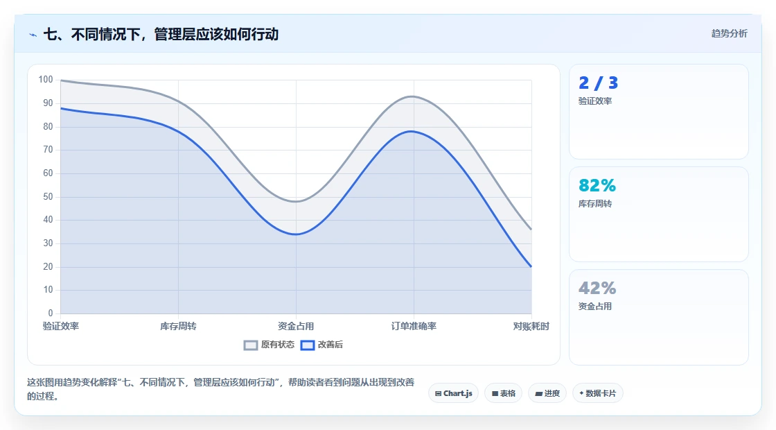 七、不同情况下，管理层应该如何行动