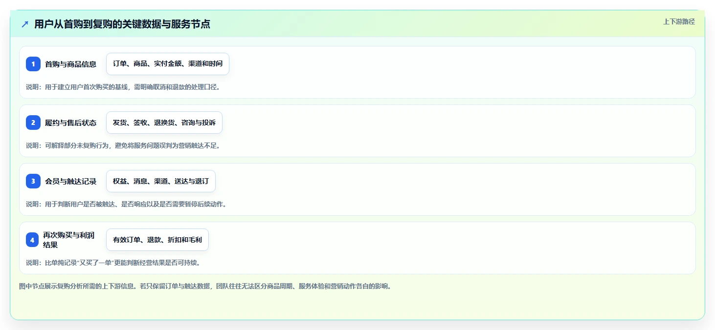 电商crm系统改造重点：从复购提升推进精细化运营