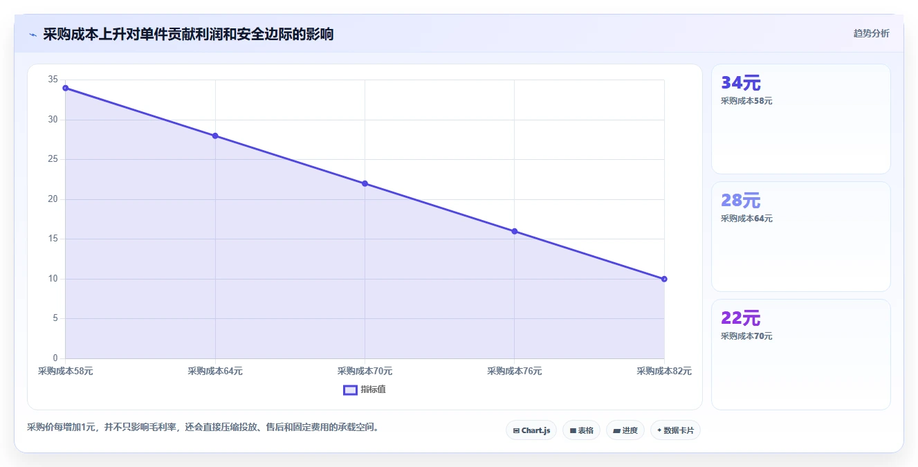电商利润计算：品牌商家采购前必读：评估毛利净利时如何避开ROI口径混乱