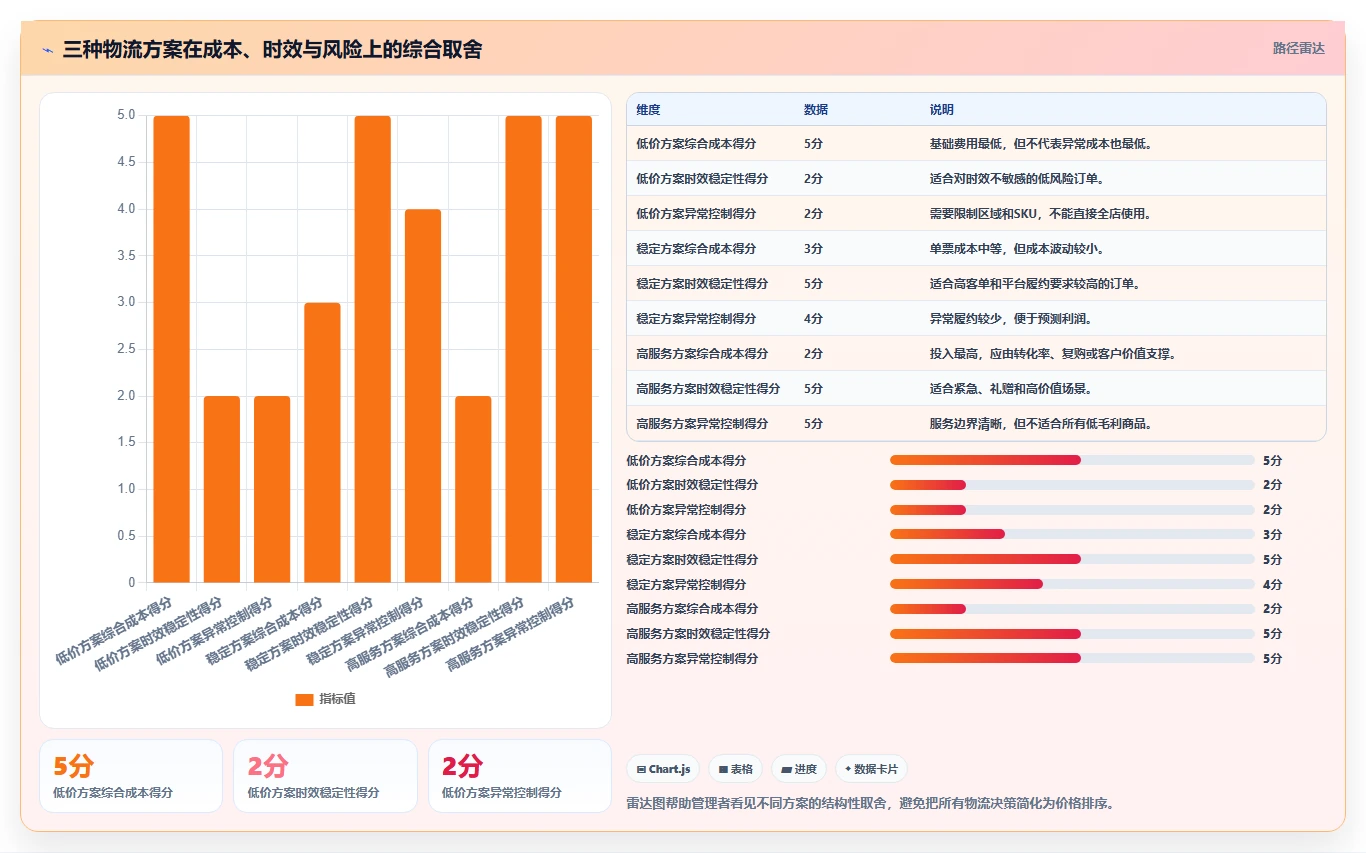 电商利润计算：多平台卖家增长版方案：物流成本的目标、动作与检查点
