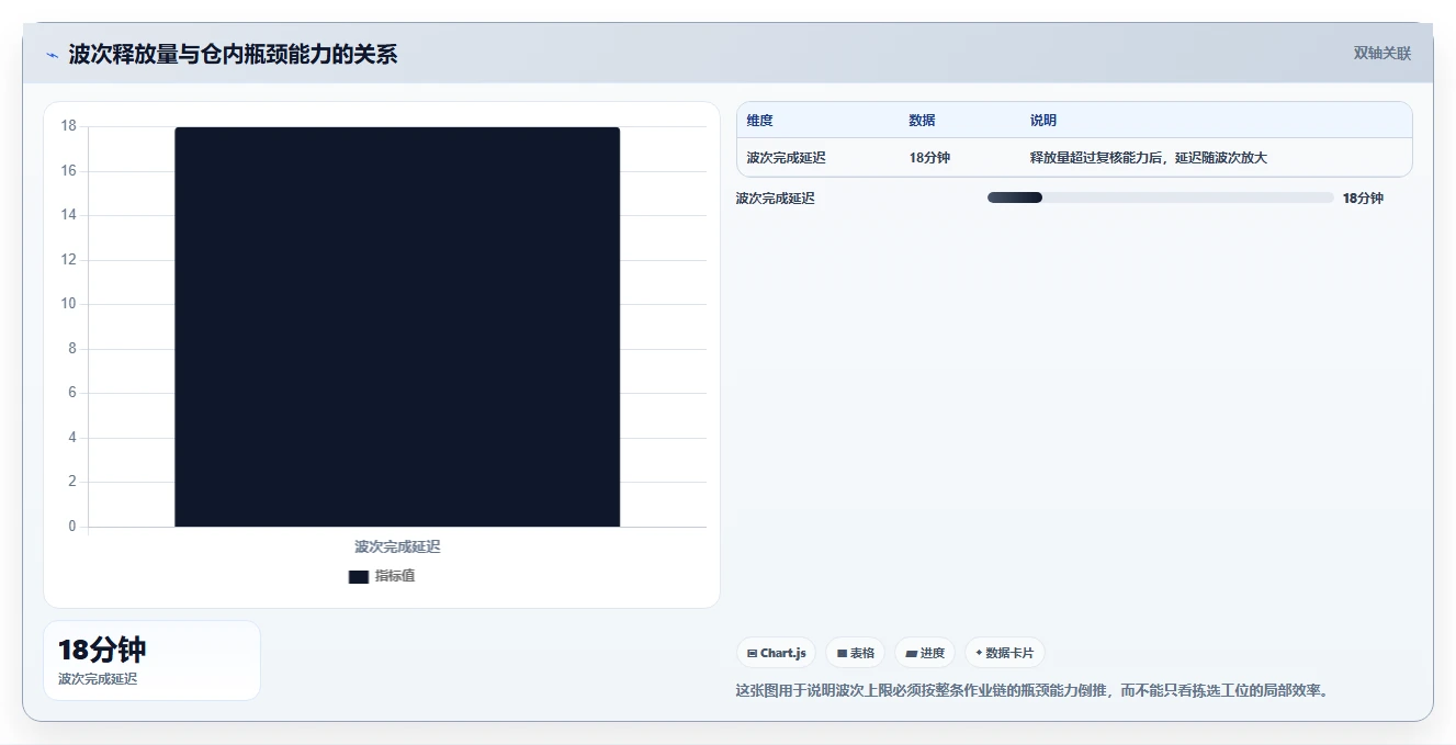 电商仓储管理：采购人员团队版方案：波次拣选的目标、动作与检查点