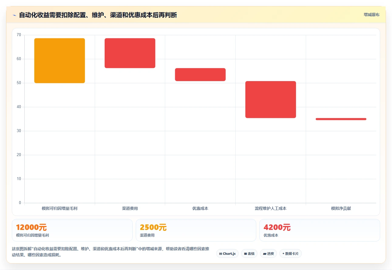 电商crm系统管理模板：围绕自动营销开展核心功能