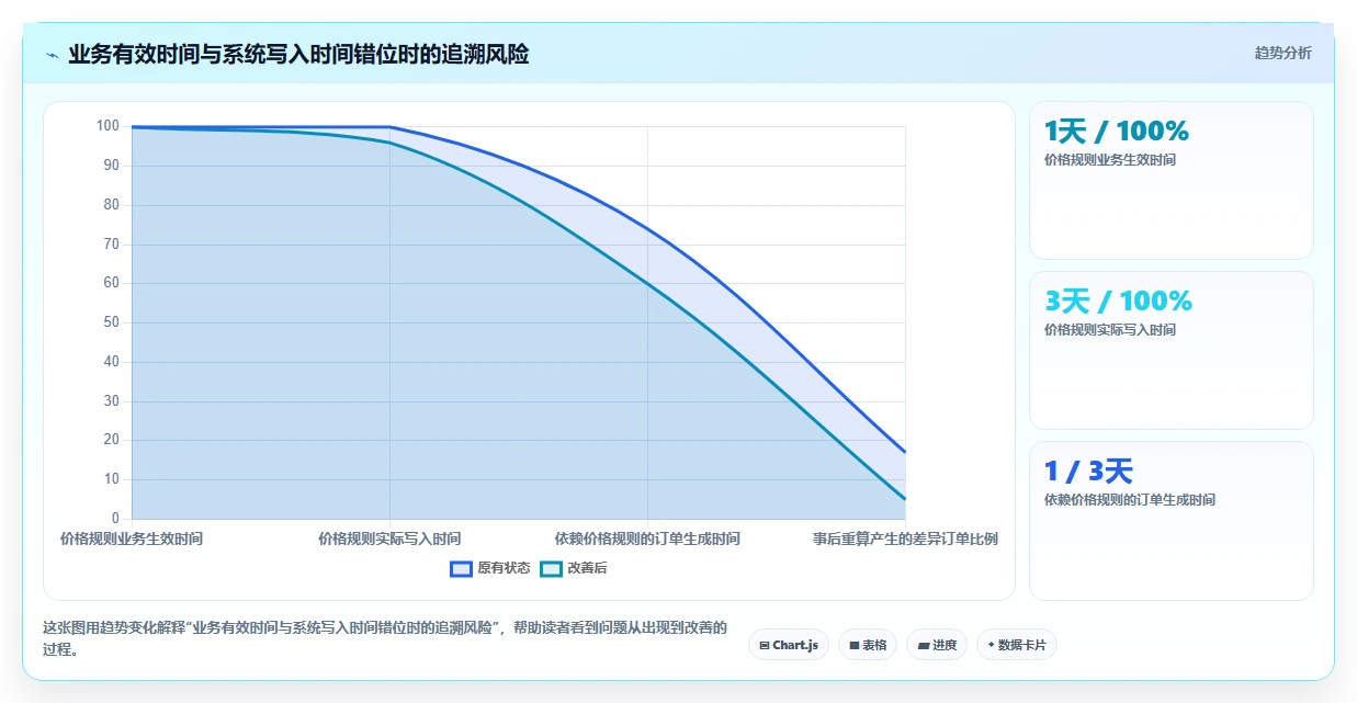 数据库存：后端工程师从数据到行动：用历史追溯实现支持完整追溯