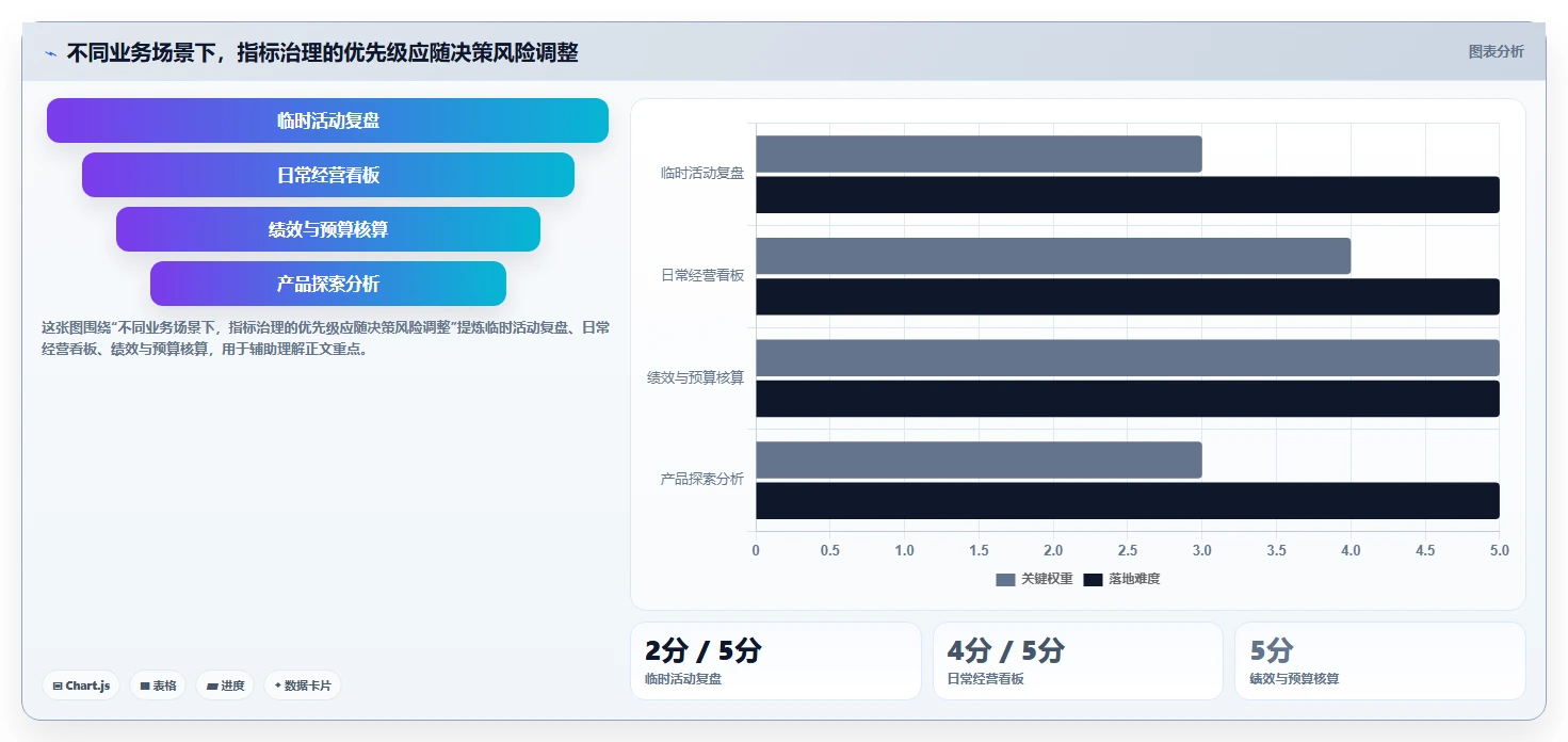 运营数据进阶玩法：指标口径从哪里开始