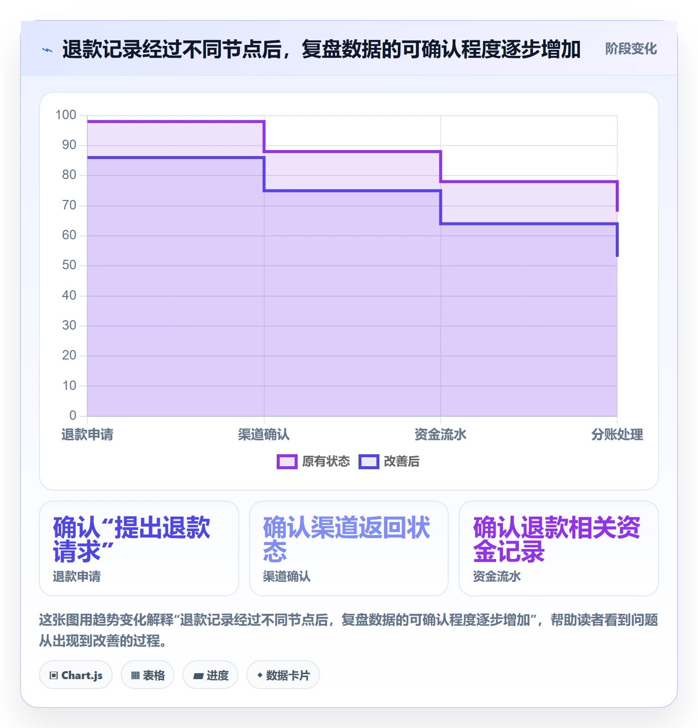 分账系统管理模板：围绕退款处理开展数据复盘