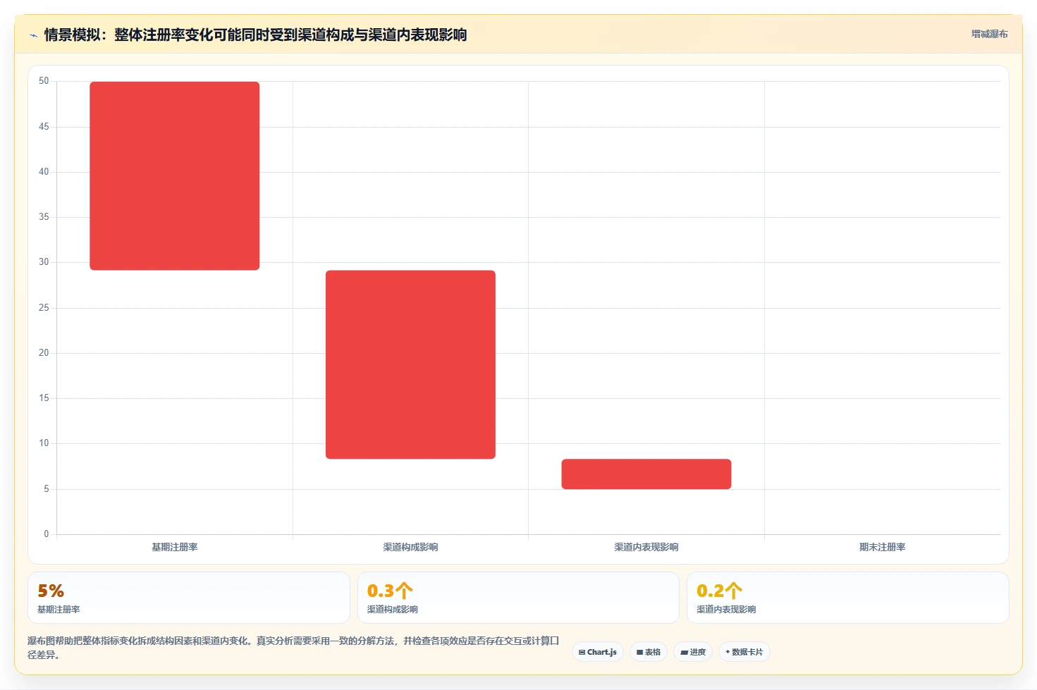 运营数据进阶课：围绕趋势分析完善效率提升