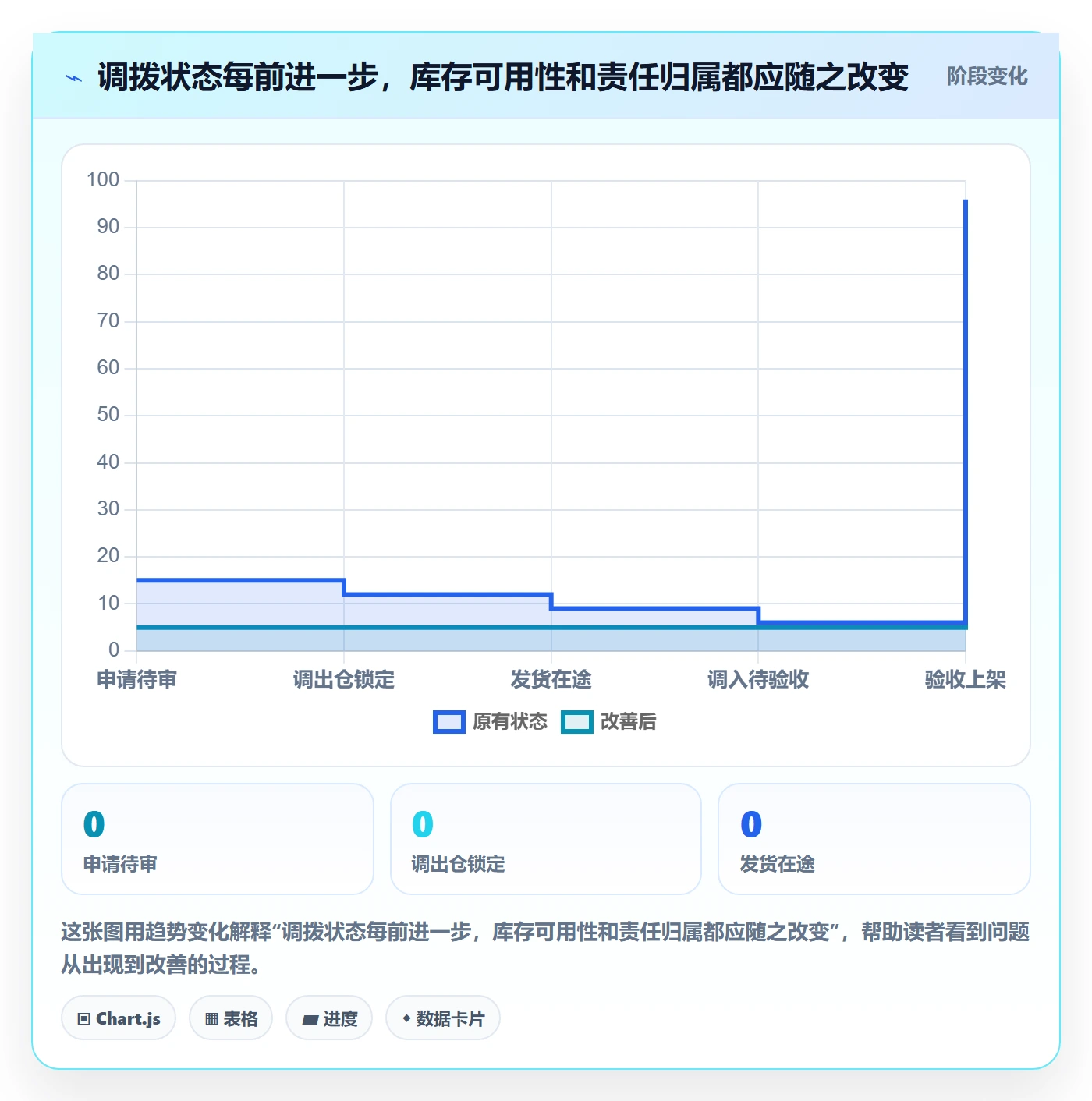 库存管理系统执行标准：多仓调拨环节如何体现进阶玩法
