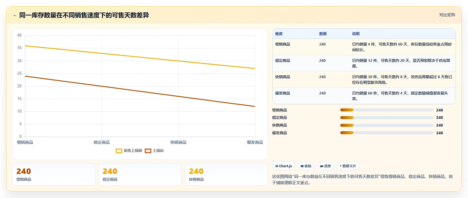 电商库存决策指南：用入门指南判断缺货预警方案