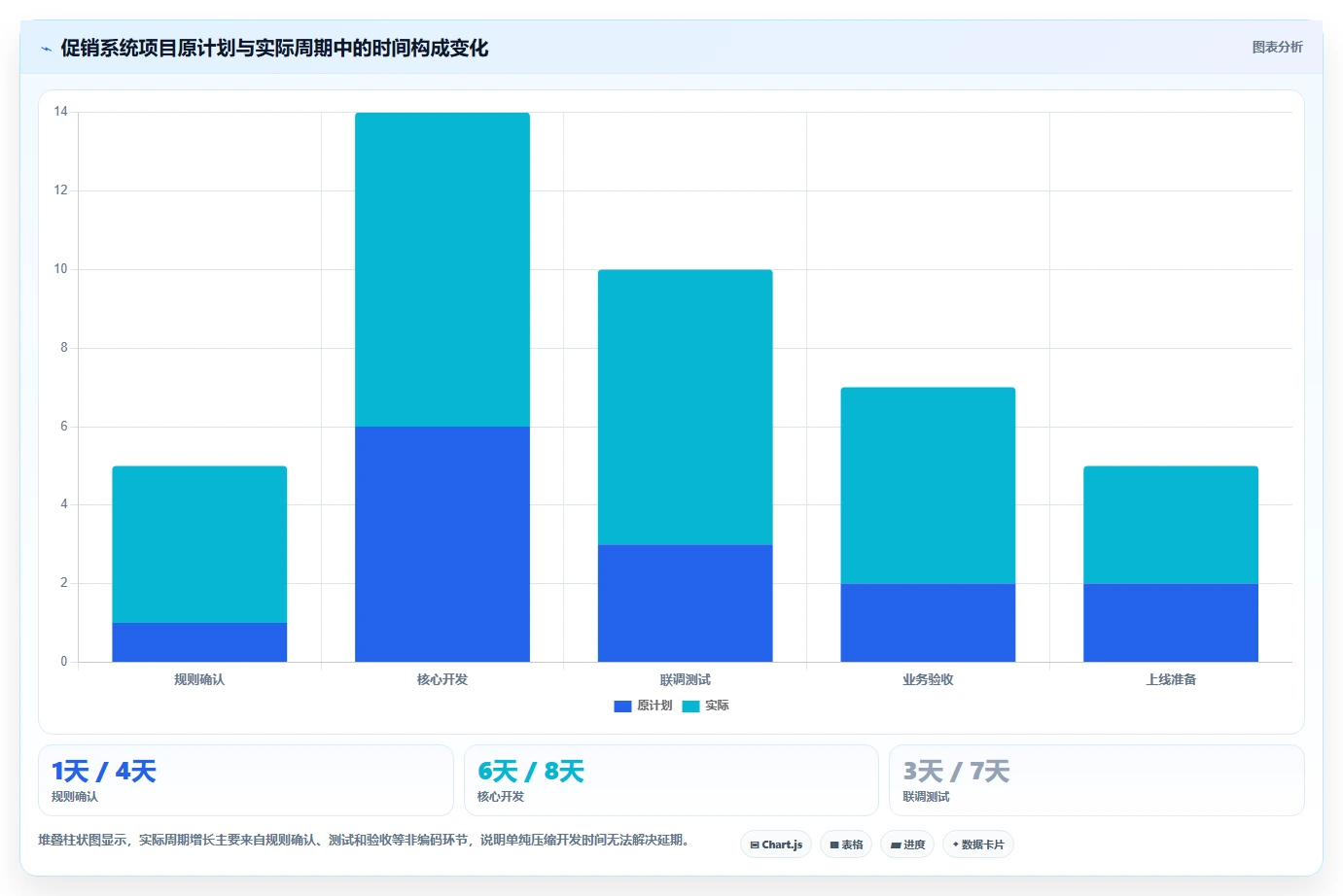 电商系统开发：技术负责人新手问答：持续迭代做不好会出现哪些交付延期