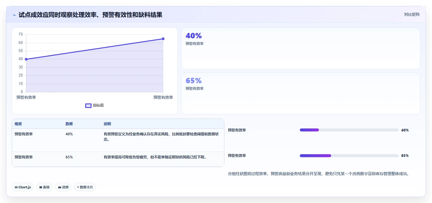 仓库安全库存管理实用方法：围绕分级预警建立日常管理