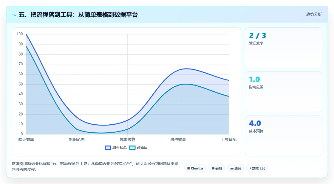 五、把流程落到工具：从简单表格到数据平台