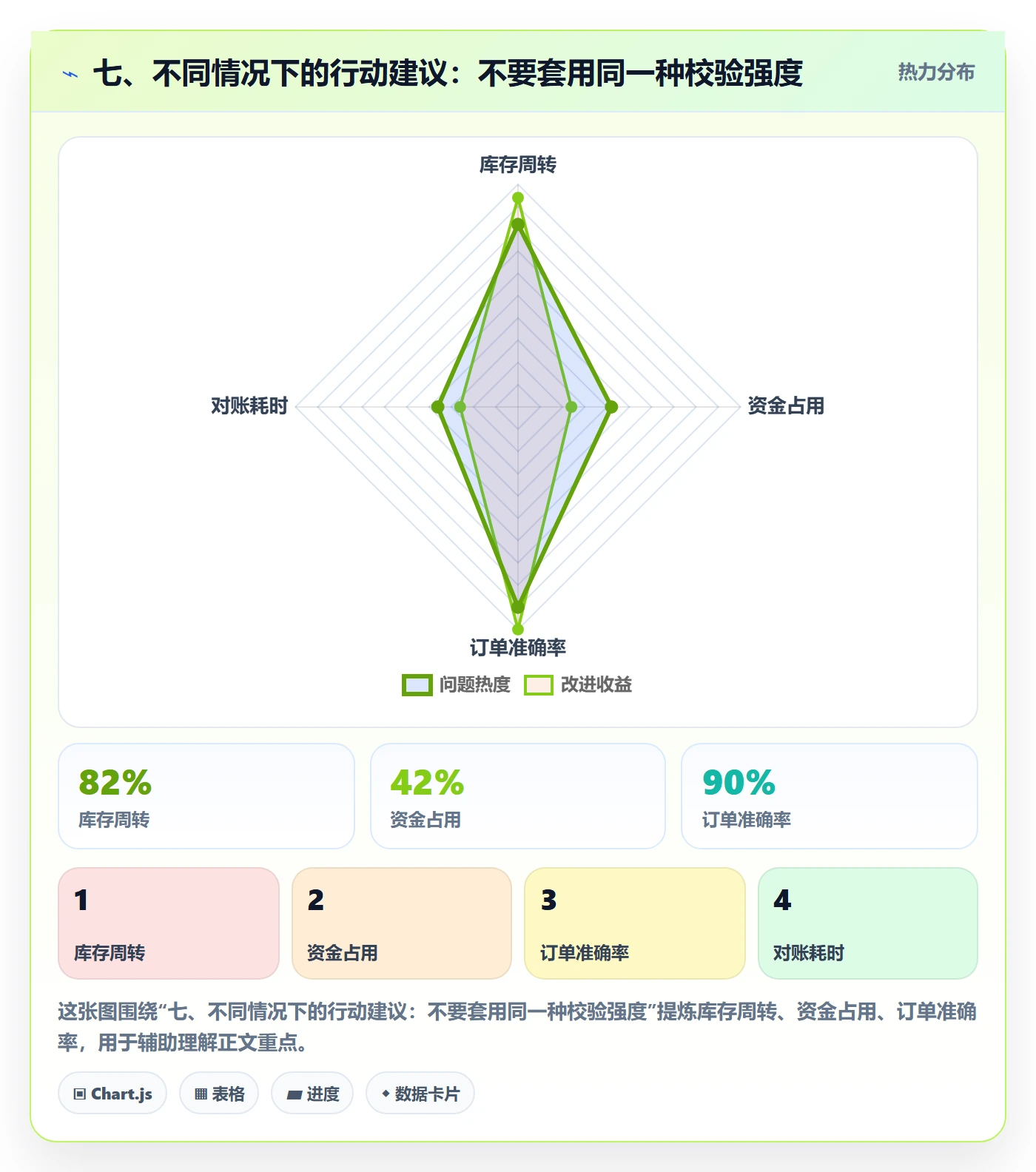 七、不同情况下的行动建议：不要套用同一种校验强度