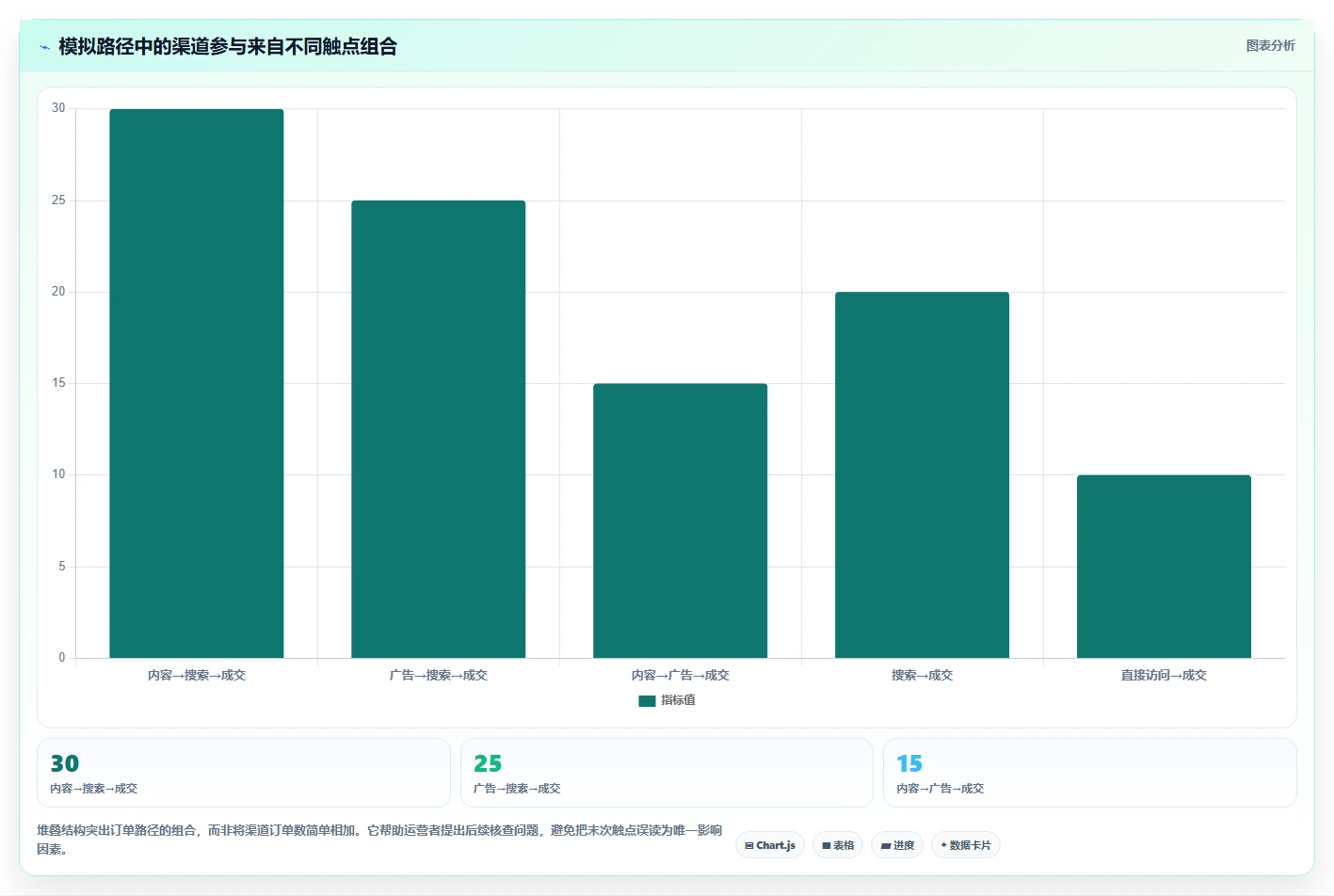 想做好电商数据运营，先掌握数据复盘中的渠道归因