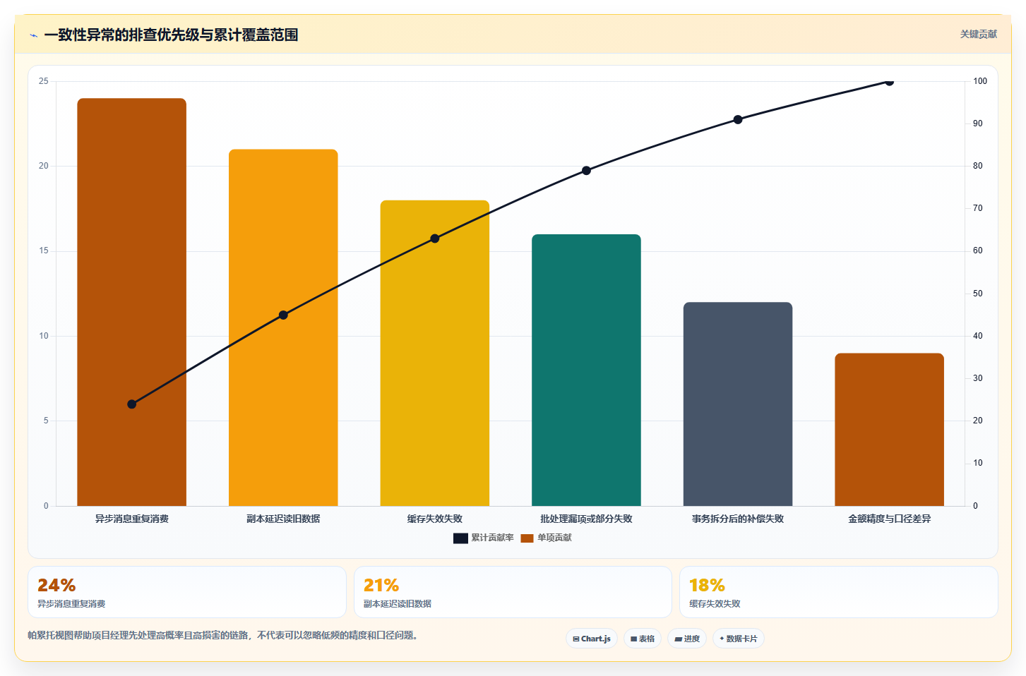 数据库存：项目经理快速排查：性能优化为何会导致账实不一致