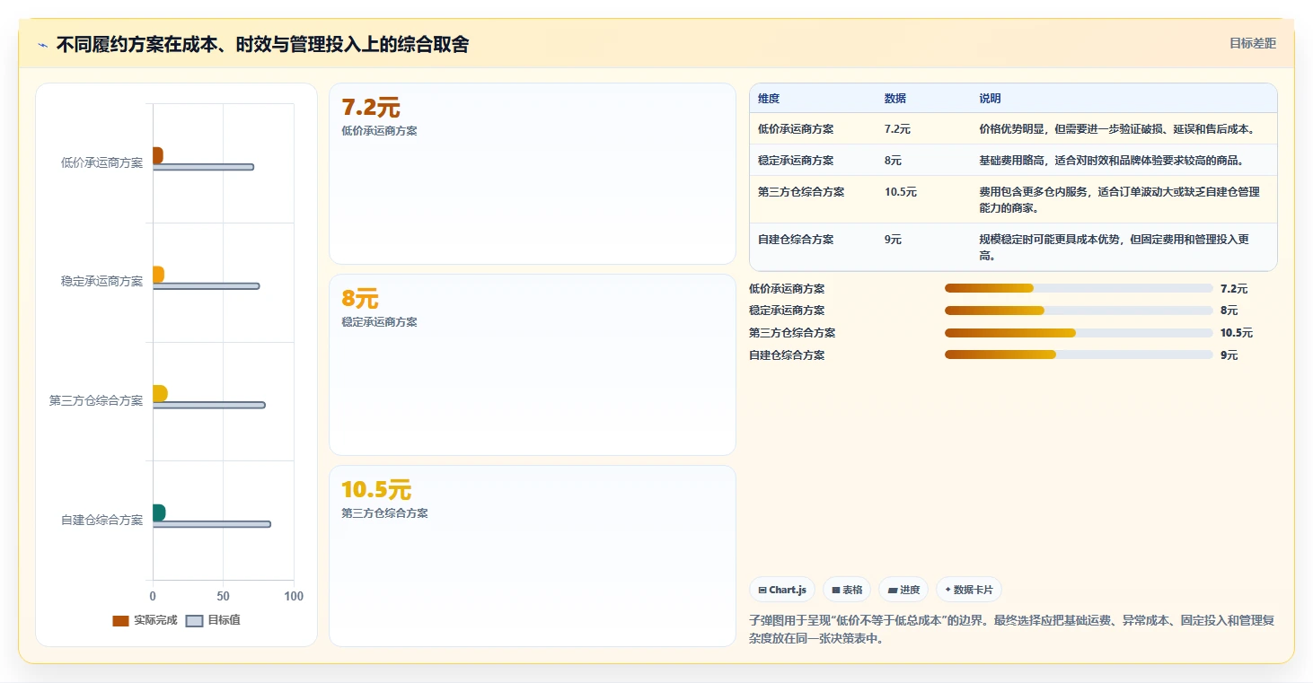 电商利润计算：品牌商家老板版教程：物流成本从准备到复盘