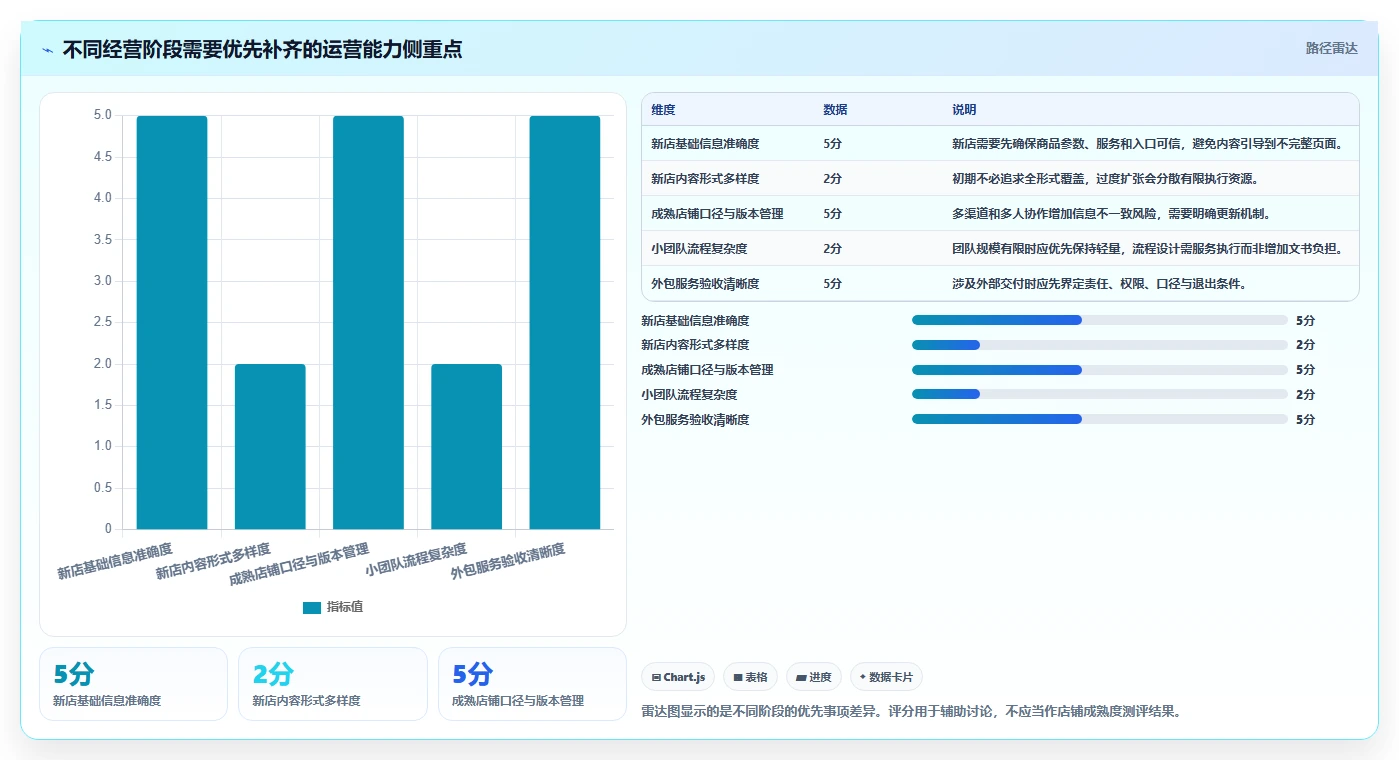 店铺运营包括哪些方面实施路径:内容运营如何完成核心功能