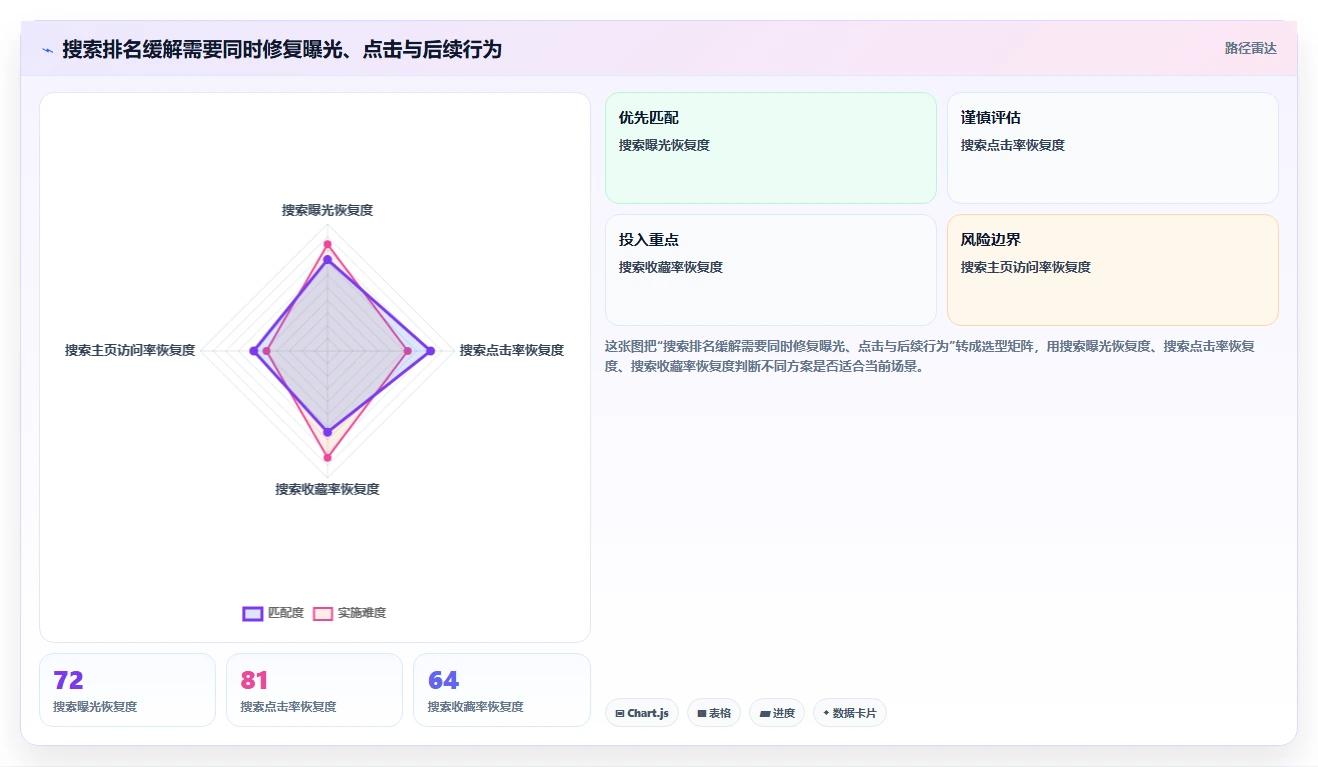 小红书数据分析：博主核心指标：判断搜索排名是否正在缓解数据不会看