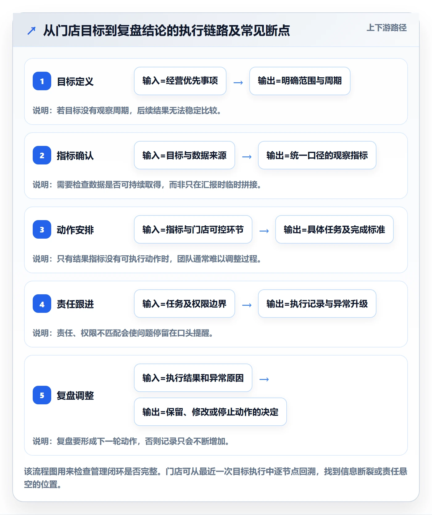 店铺运营管理怎么落地？从经营目标讲清选型方法