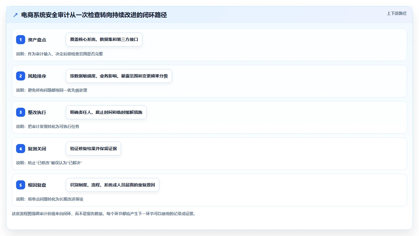 电商系统开发：运营负责人年度规划：安全审计怎样持续改善增强数据安全