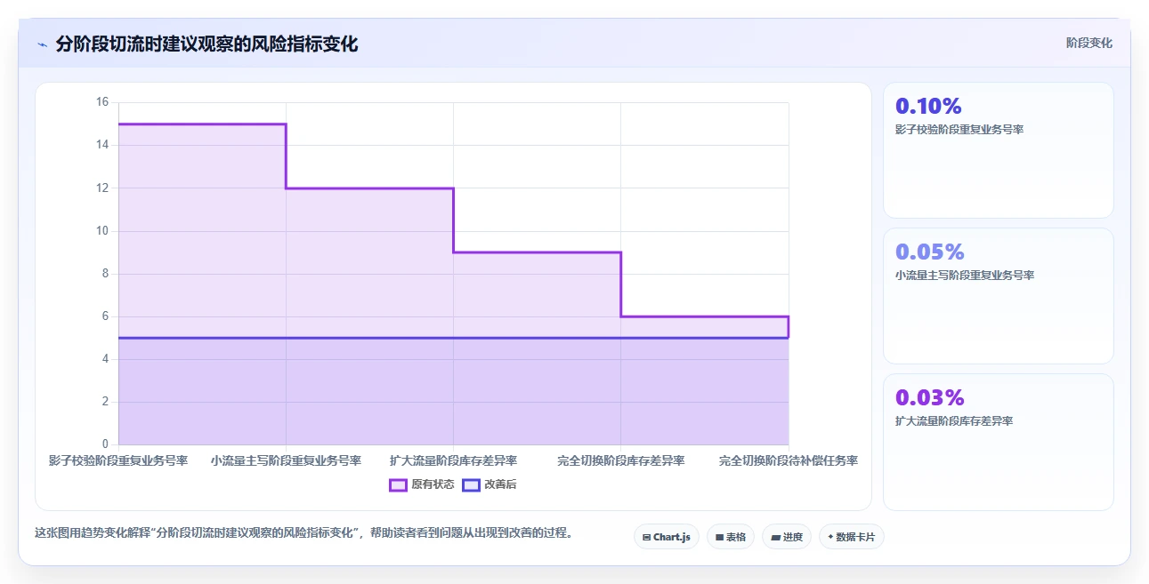 数据库存：运维团队场景拆解：系统重构如何做到保证扣减一致性