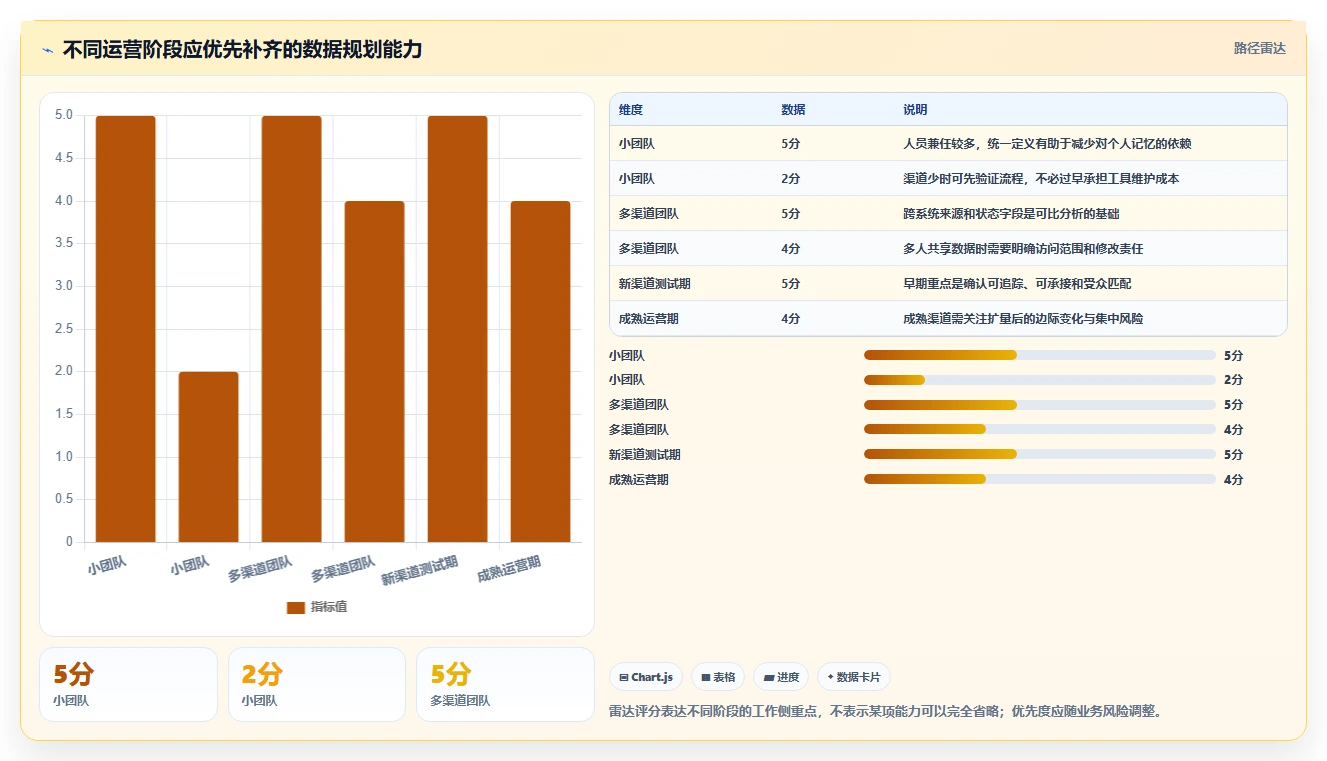 运营数据规划方法：渠道对比与团队协同如何衔接
