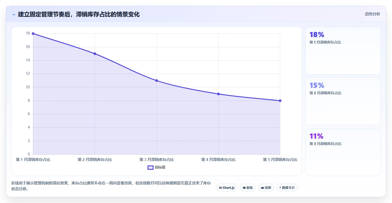 电商库存怎么管?以滞销处理为核心的效率提升方案