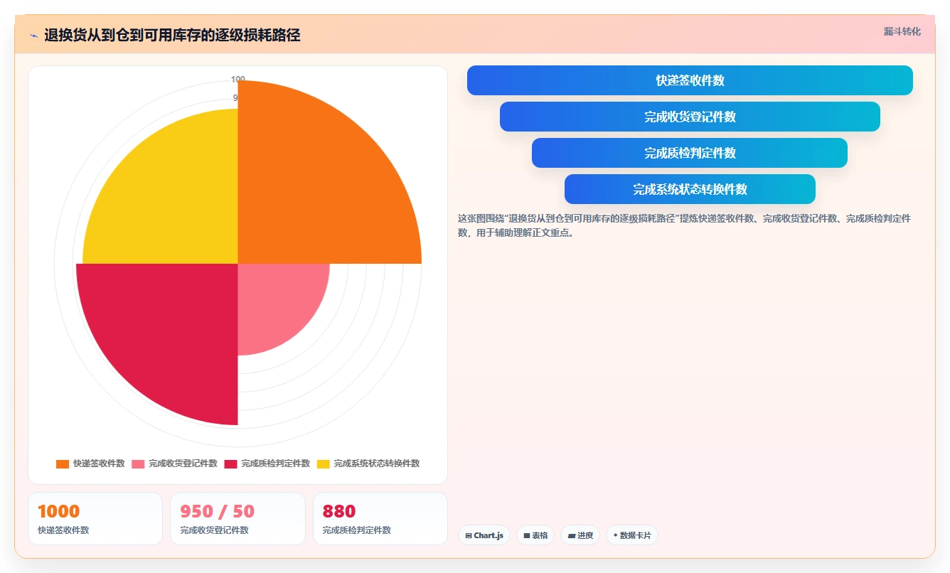库存出入库：仓库新手核心指标：判断退换货是否正在缓解账实不符