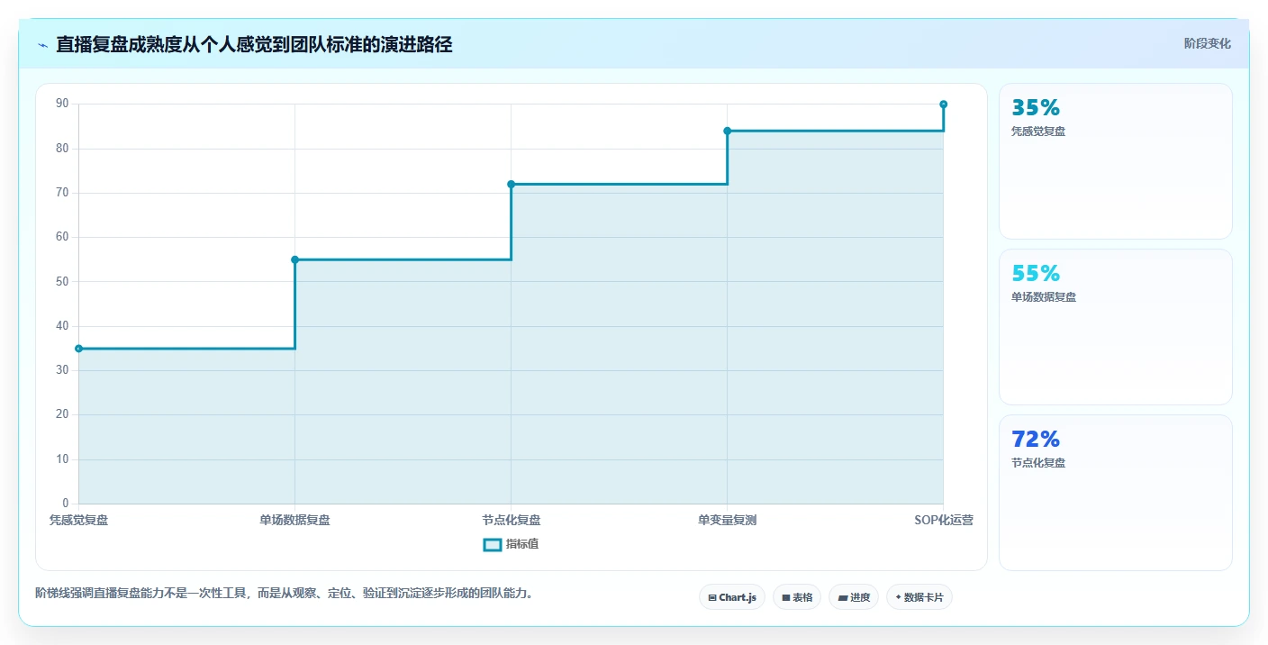 直播数据复盘：品牌商家问题诊断：停留时长卡在主播节奏乱怎么办