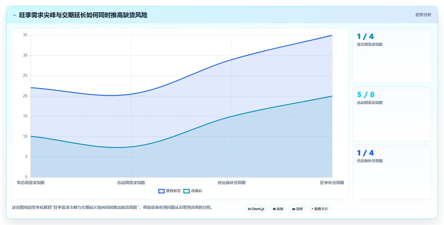 仓库安全库存管理工作指南：用旺季准备解决需求波动问题