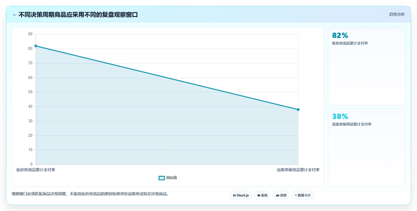 直播数据复盘：直播运营选型思路：单场复盘应重点评估商品结构