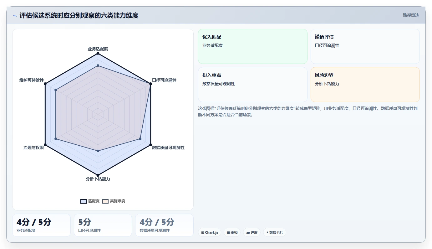 运营数据选择标准：转化漏斗维度如何评估系统搭建