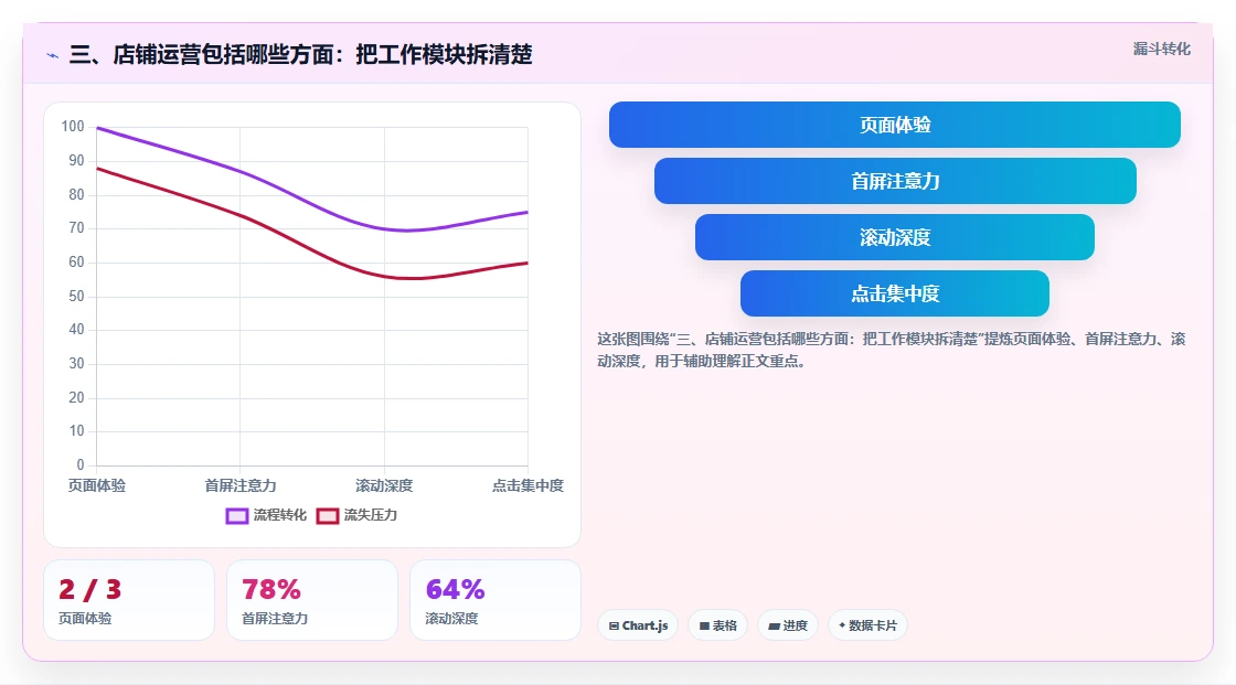 三、店铺运营包括哪些方面：把工作模块拆清楚