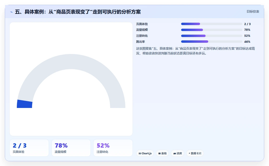 五、具体案例：从“商品页表现变了”走到可执行的分析方案