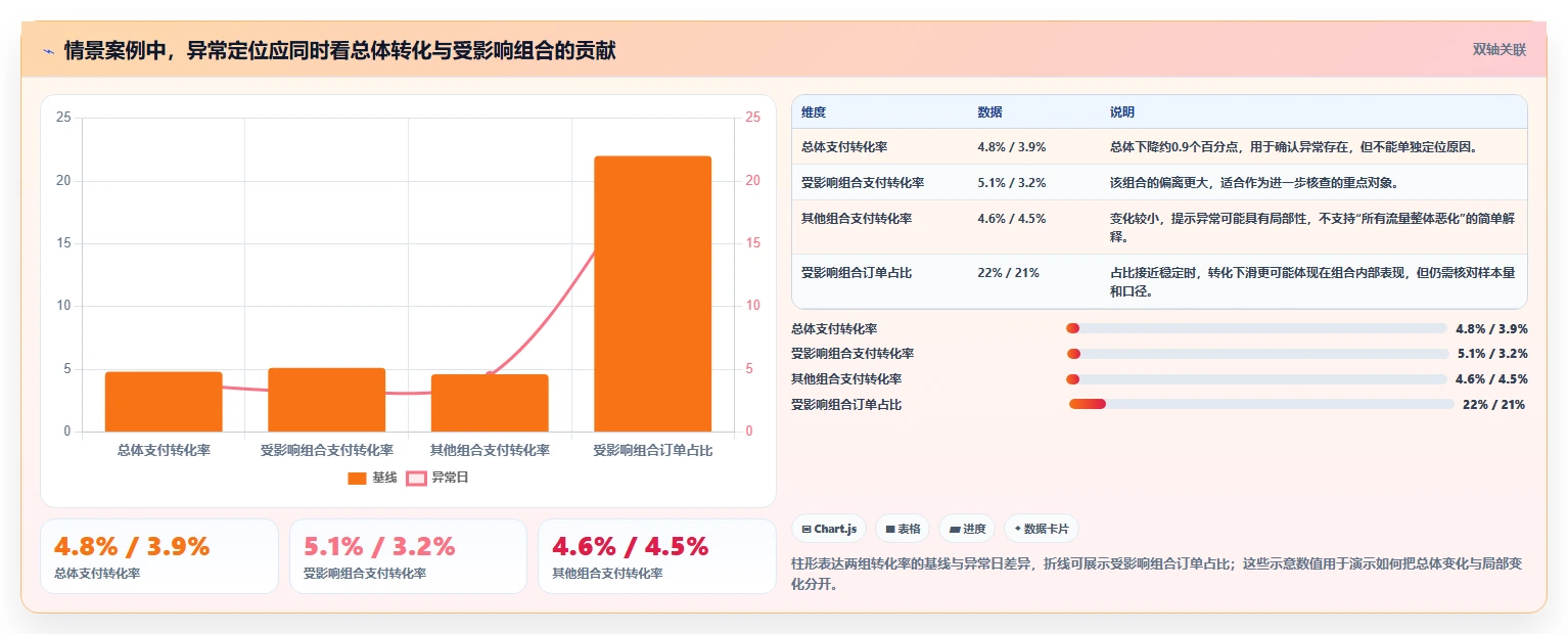 运营数据实施路径：异常诊断如何完成落地案例
