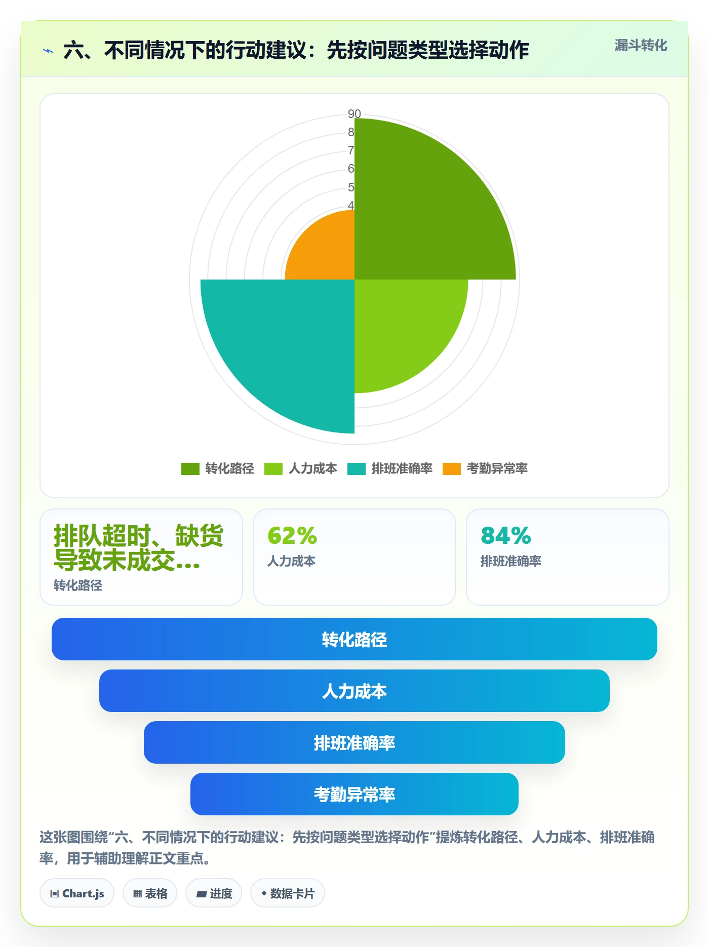 六、不同情况下的行动建议：先按问题类型选择动作