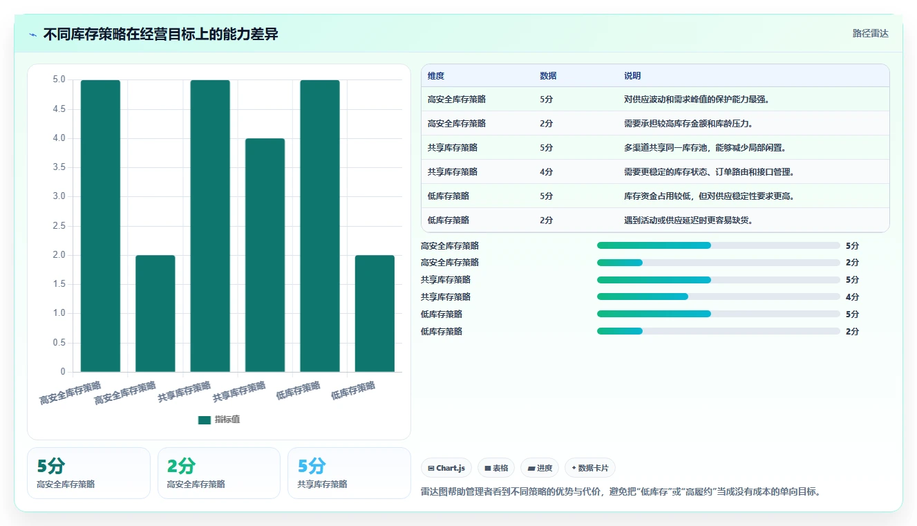 电商管理运营框架：把库存协同纳入风险排查