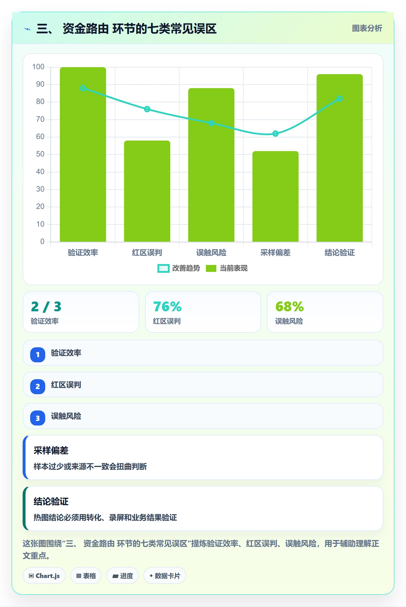 三、 资金路由 环节的七类常见误区