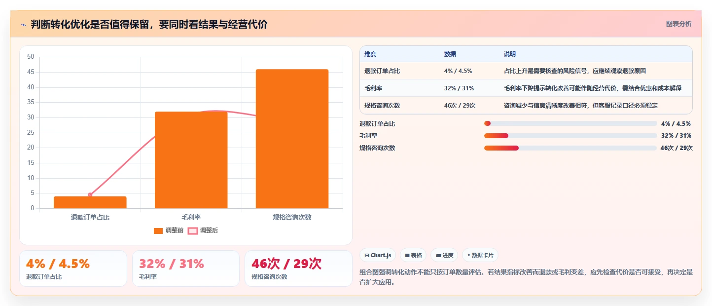 如何运营好一个店铺执行标准：转化优化环节如何体现精细化运营