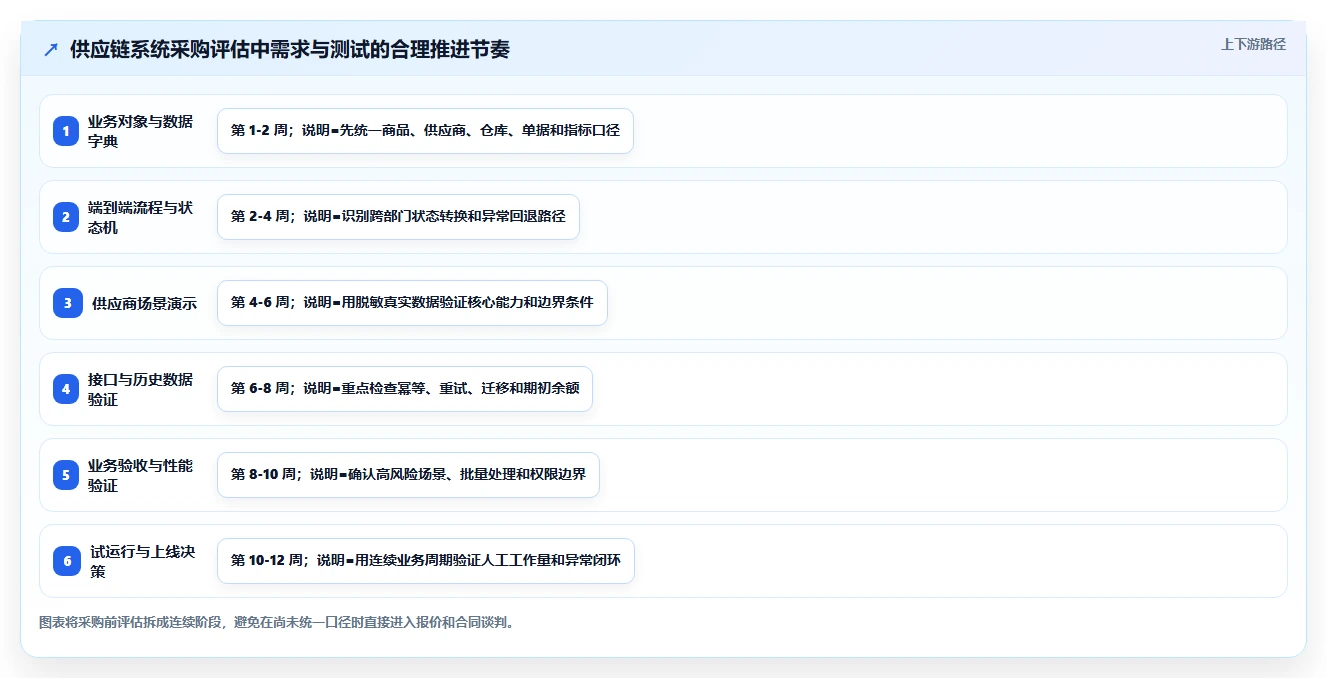 电商系统开发：供应链团队采购前必读：评估需求梳理时如何避开测试不充分