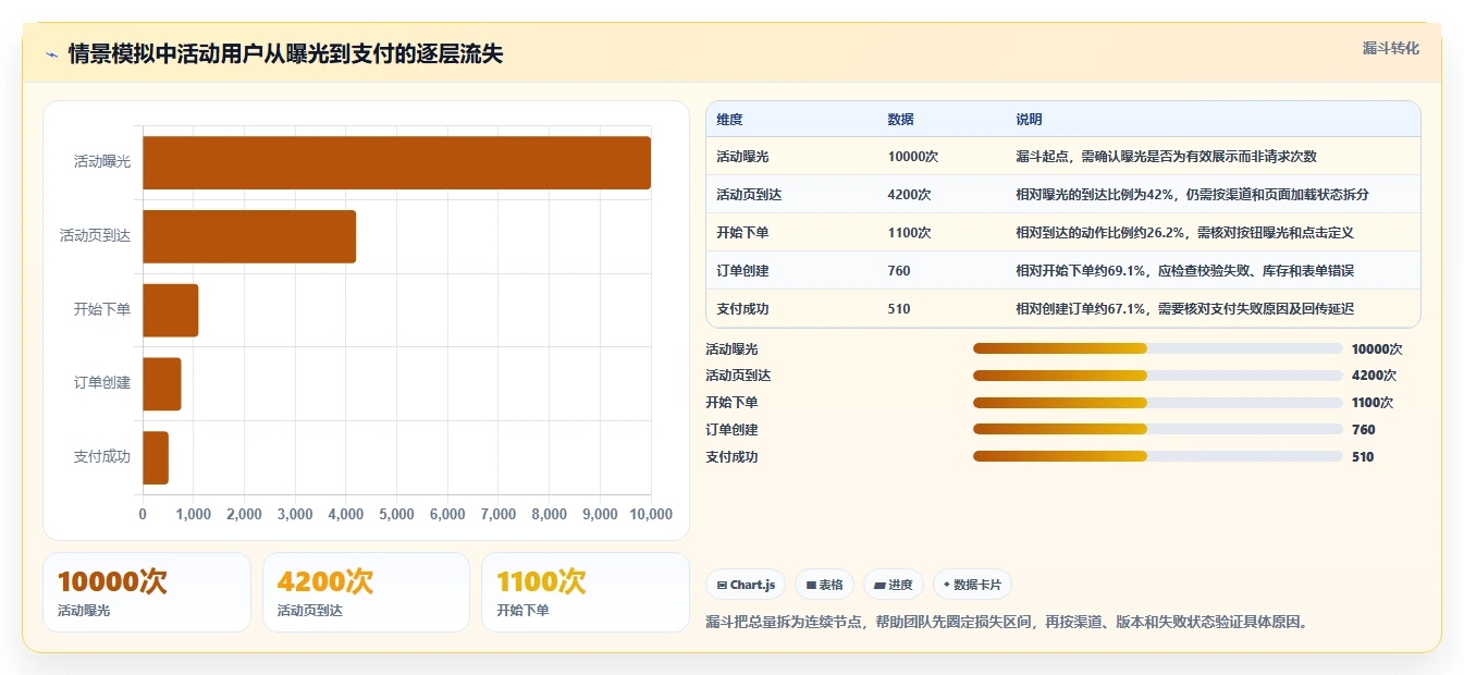 运营数据能力清单：数据复盘需要覆盖哪些数据采集事项