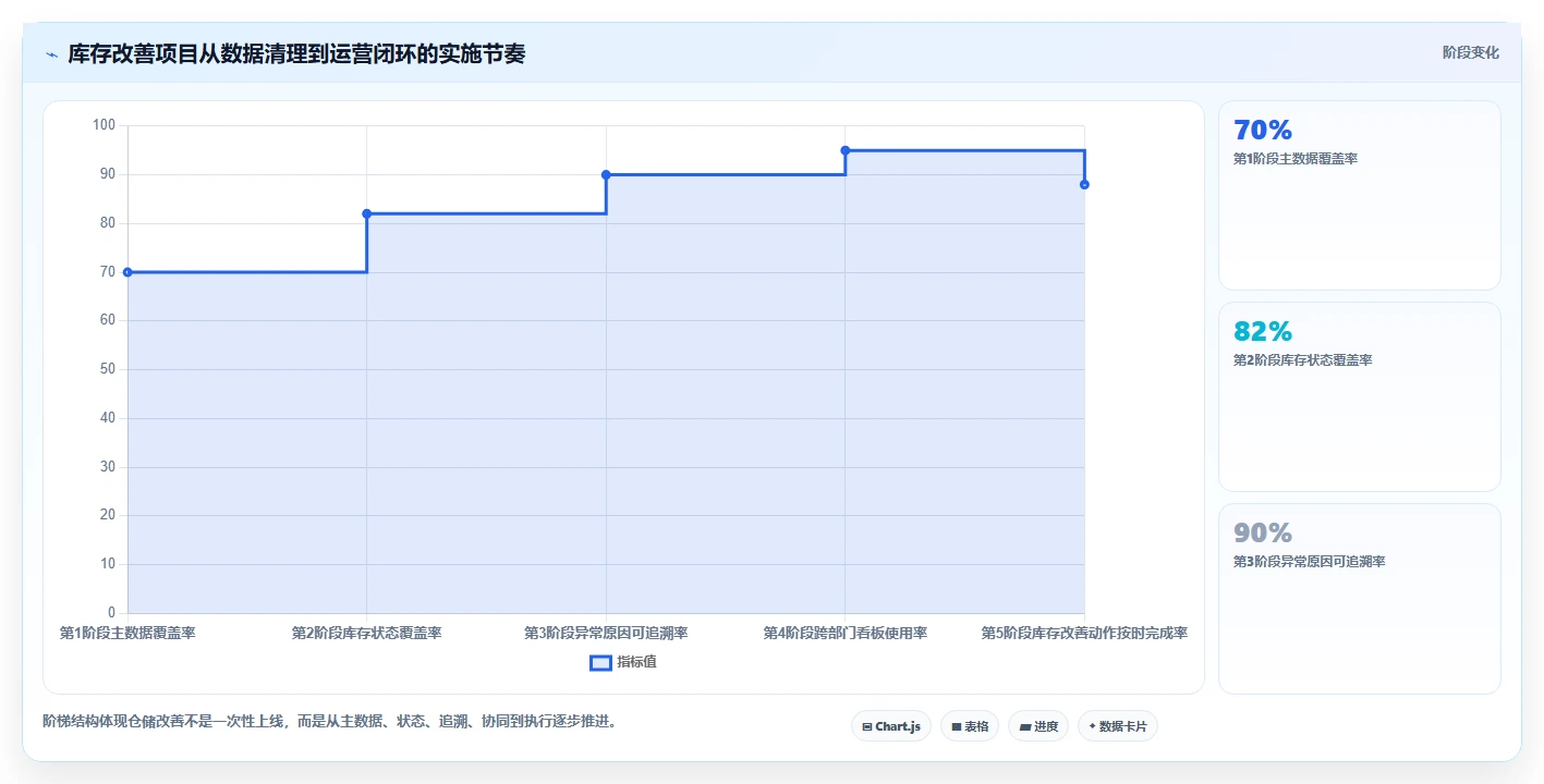 电商仓储管理：运营团队改善方案：告别账实不符，逐步实现释放周转资金
