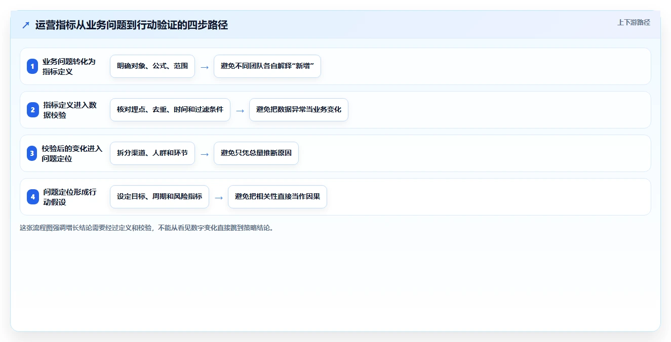 运营数据增长策略全解析：重点看懂指标口径
