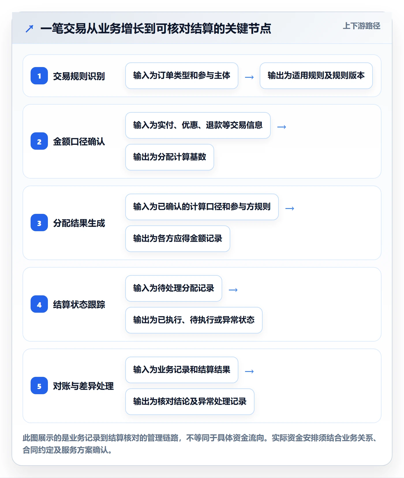 分账系统工作指南：用增长策略解决多方结算问题