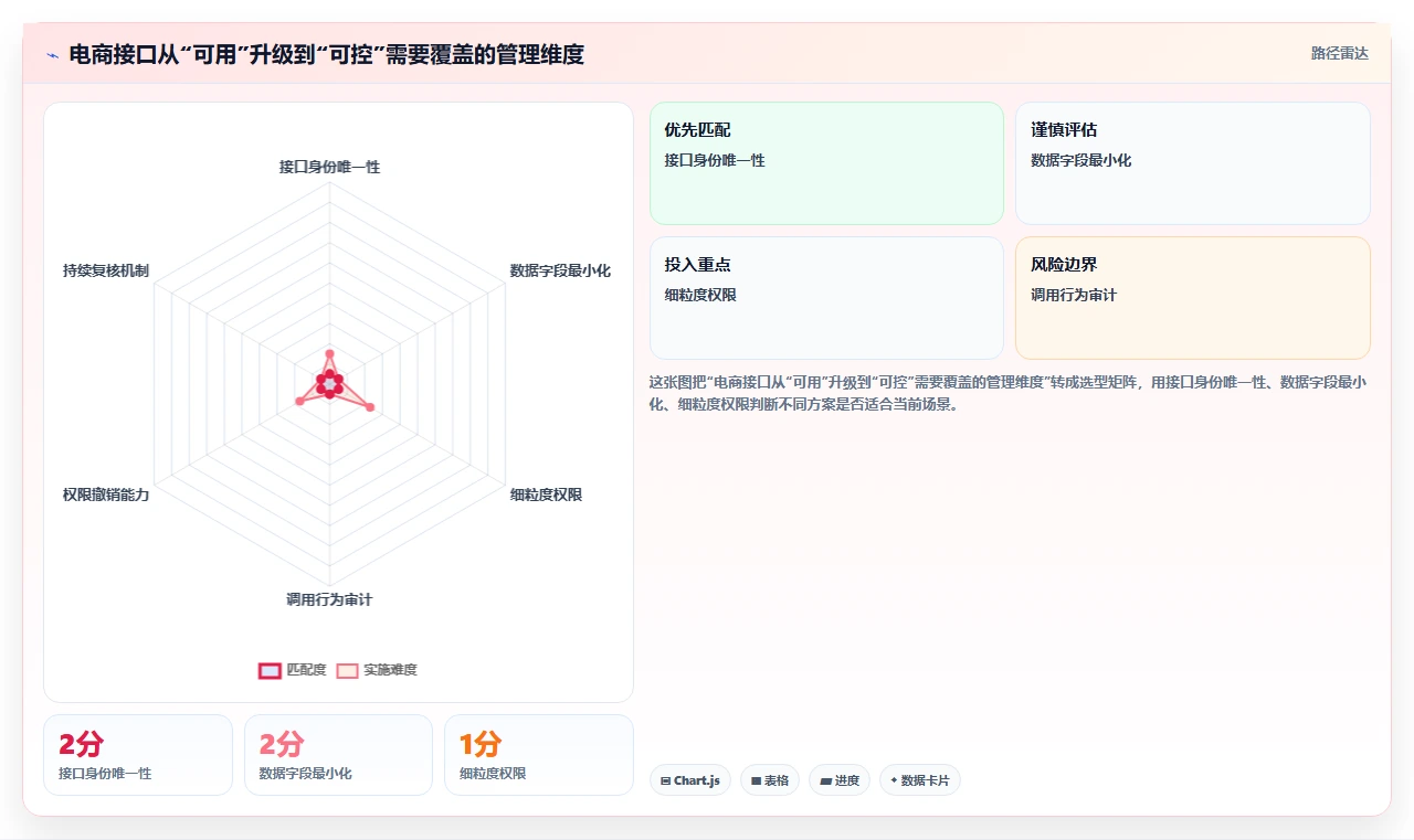 电商系统开发：企业管理层必看清单：用接口开发推动增强数据安全