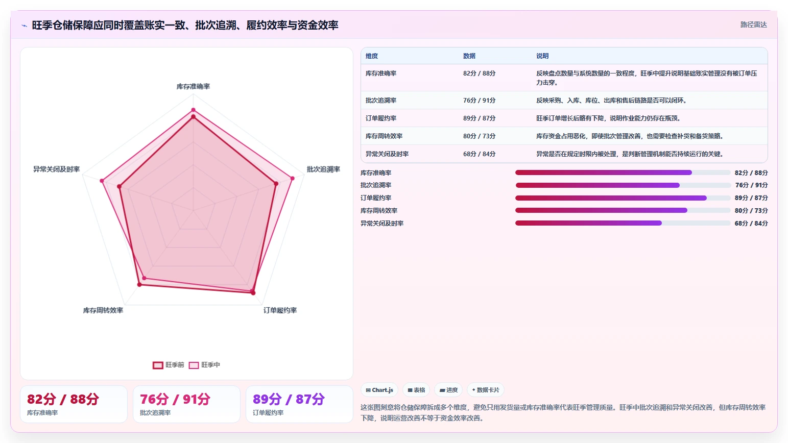 电商仓储管理：财务人员核心指标：判断旺季保障是否正在缓解批次混乱